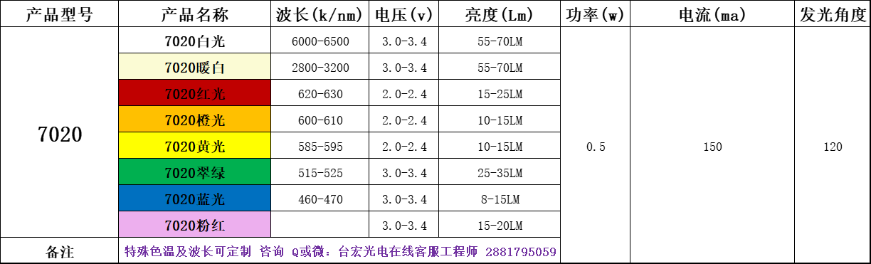 led贴片灯珠型号规格功率，贴片led灯珠规格大全