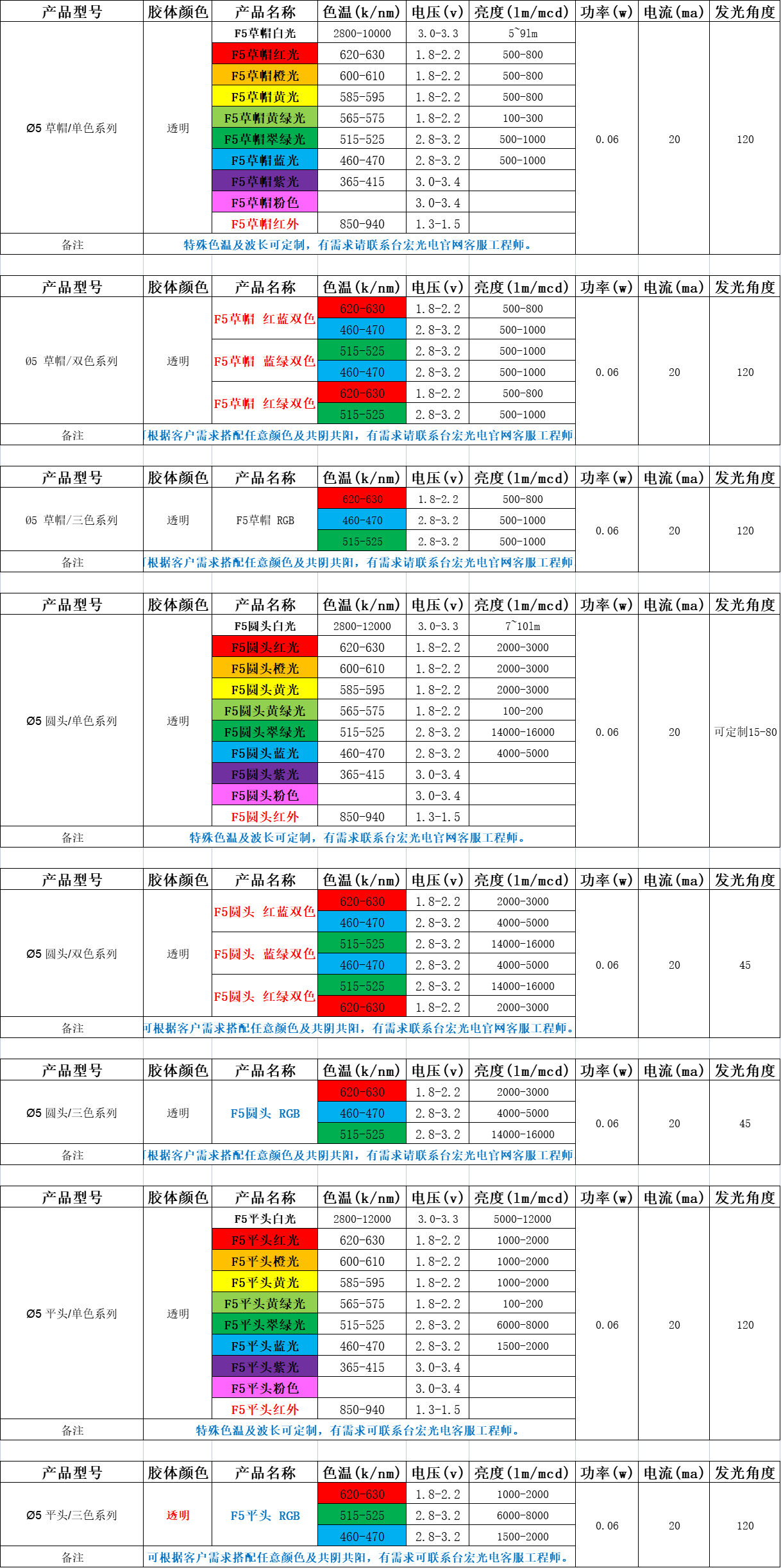 led灯珠的型号及规格，led灯珠型号与功率