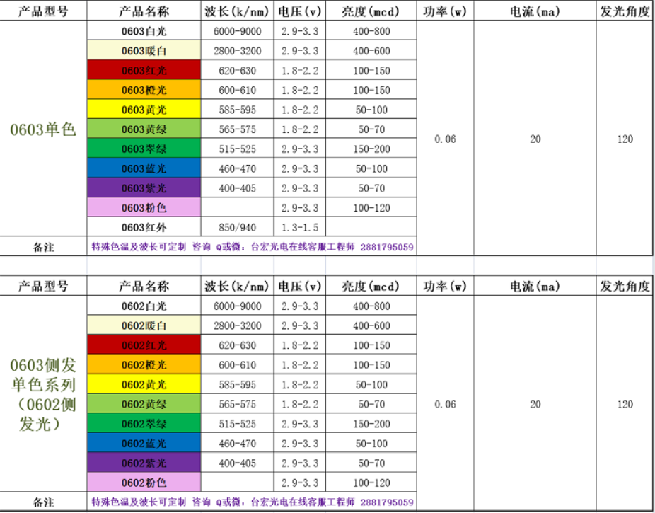 led灯珠规格型号一览表更新了