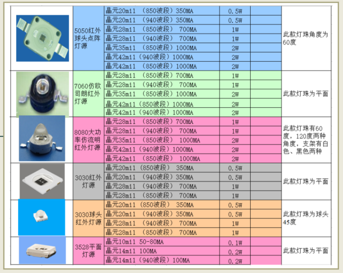 灯珠教授 : 红外led灯珠哪家好？