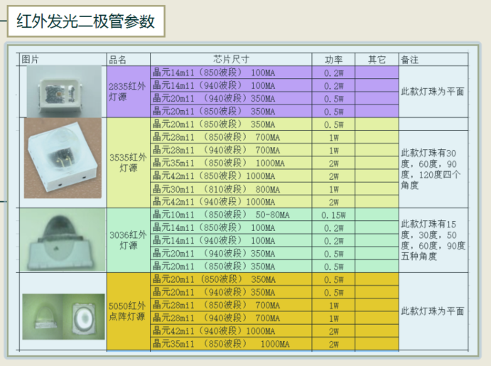 灯珠教授 : 红外led灯珠哪家好？